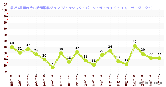 ジュラシック・パーク・ザ・ライド&nbsp;～イン・ザ・ダーク～の最近3週間の日毎の待ち時間