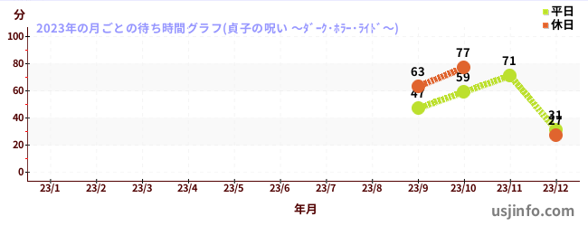 貞子の呪い ～ダーク・ホラー・ライド～$B$N(B2023年の各月の月平均待ち時間(晴れ曇りの日限定)