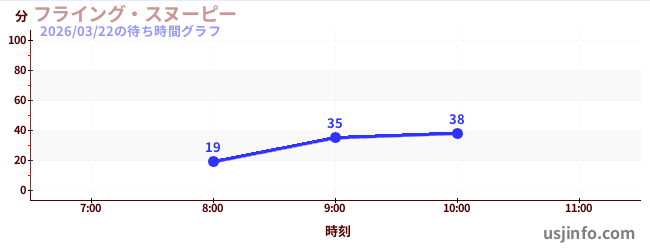 フライング・スヌーピーの今日これまでの待ち時間