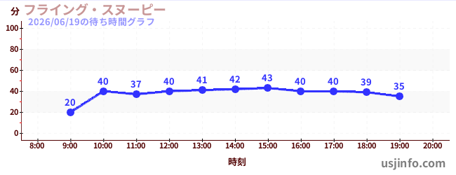 フライング・スヌーピーの2日前の待ち時間