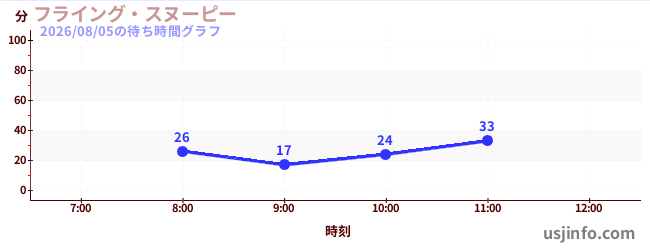 フライング・スヌーピーの今日これまでの待ち時間