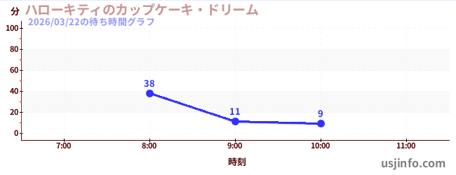 ハローキティのカップケーキ・ドリームの今日これまでの待ち時間