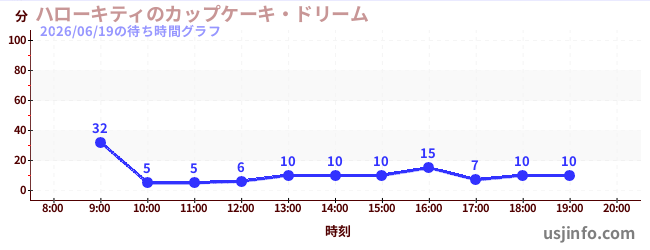 ハローキティのカップケーキ・ドリームの2日前の待ち時間