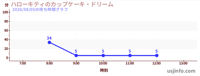 ハローキティのカップケーキ・ドリームの今日これまでの待ち時間