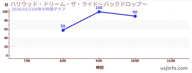 ハリウッド・ドリーム・ザ・ライド〜バックドロップ〜の今日これまでの待ち時間