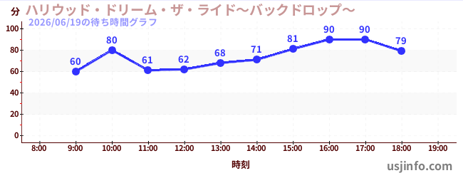 ハリウッド・ドリーム・ザ・ライド〜バックドロップ〜の2日前の待ち時間