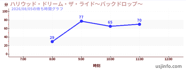 ハリウッド・ドリーム・ザ・ライド〜バックドロップ〜の今日これまでの待ち時間