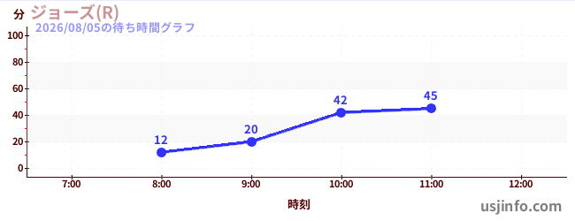 ジョーズ(R)の今日これまでの待ち時間