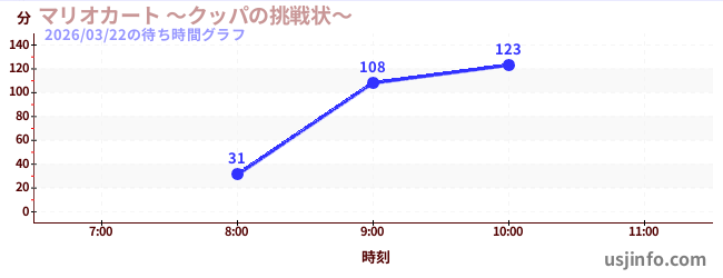 マリオカート&nbsp;～クッパの挑戦状～の今日これまでの待ち時間