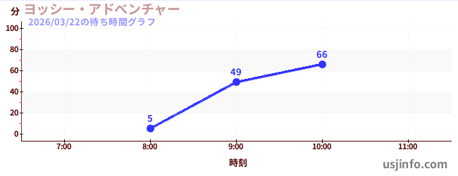ヨッシー・アドベンチャーの今日これまでの待ち時間