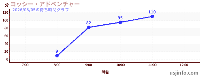 ヨッシー・アドベンチャーの今日これまでの待ち時間