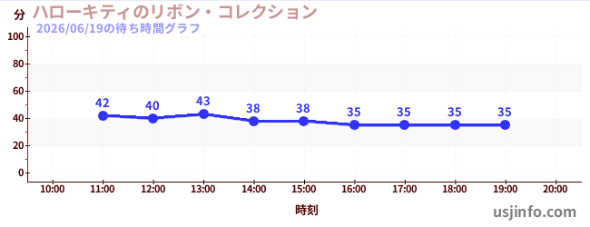 ハローキティのリボン・コレクションの2日前の待ち時間