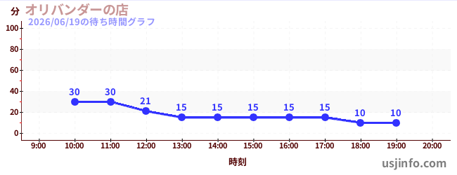 オリバンダーの店の2日前の待ち時間