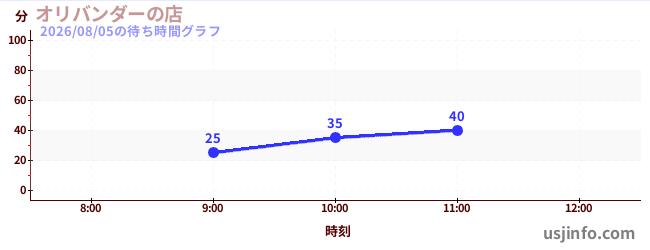 オリバンダーの店の今日これまでの待ち時間