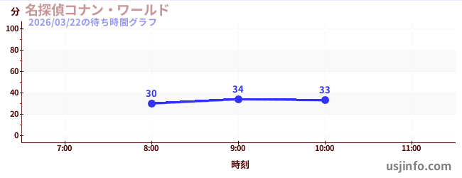 名探偵コナン・ワールドの今日これまでの待ち時間
