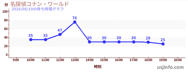 名探偵コナン・ワールドの2日前の待ち時間