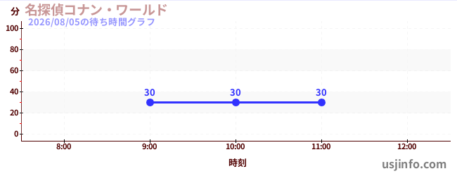 名探偵コナン・ワールドの今日これまでの待ち時間