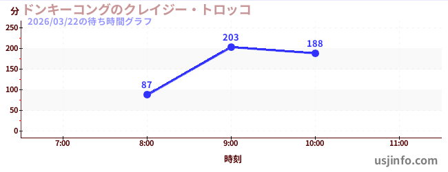ドンキーコングのクレイジー・トロッコの今日これまでの待ち時間