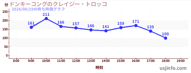 ドンキーコングのクレイジー・トロッコの2日前の待ち時間