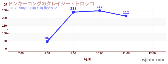 ドンキーコングのクレイジー・トロッコの今日これまでの待ち時間