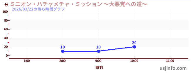 ミニオン・ハチャメチャ・ミッション&nbsp;～大悪党への道～の今日これまでの待ち時間