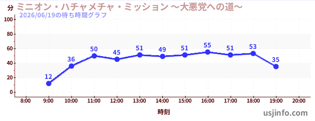 ミニオン・ハチャメチャ・ミッション&nbsp;～大悪党への道～の2日前の待ち時間