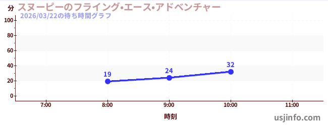 スヌーピーのフライング•エース•アドベンチャーの今日これまでの待ち時間