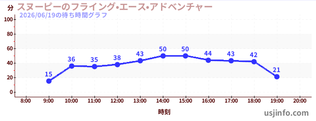 スヌーピーのフライング•エース•アドベンチャーの2日前の待ち時間