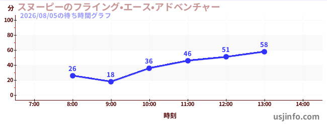 スヌーピーのフライング•エース•アドベンチャーの今日これまでの待ち時間