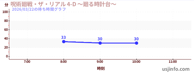 呪術廻戦・ザ・リアル&nbsp;4-D&nbsp;～廻る時計台～の今日これまでの待ち時間