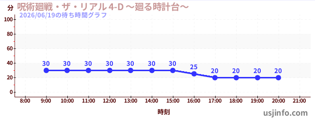 呪術廻戦・ザ・リアル&nbsp;4-D&nbsp;～廻る時計台～の2日前の待ち時間