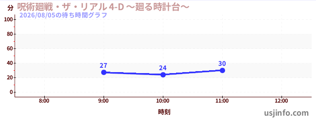 呪術廻戦・ザ・リアル&nbsp;4-D&nbsp;～廻る時計台～の今日これまでの待ち時間