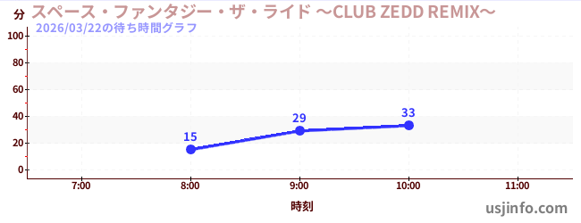 スペース・ファンタジー・ザ・ライド&nbsp;～CLUB&nbsp;ZEDD&nbsp;REMIX～の今日これまでの待ち時間