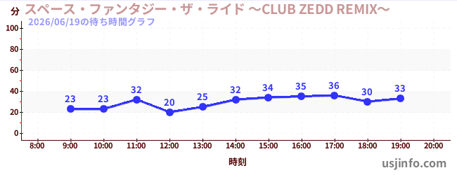 スペース・ファンタジー・ザ・ライド&nbsp;～CLUB&nbsp;ZEDD&nbsp;REMIX～の2日前の待ち時間