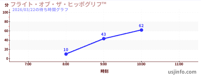 フライト・オブ・ザ・ヒッポグリフ™の今日これまでの待ち時間