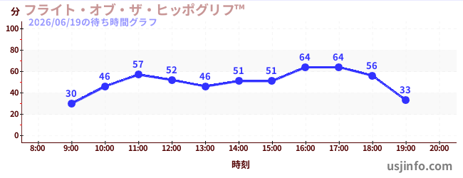 フライト・オブ・ザ・ヒッポグリフ™の2日前の待ち時間