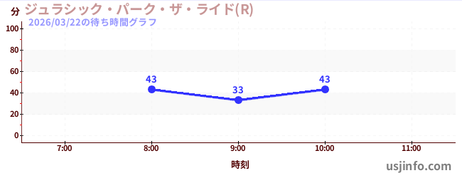 ジュラシック・パーク・ザ・ライド(R)の今日これまでの待ち時間