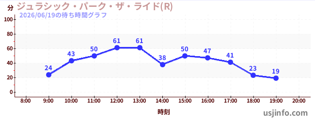 ジュラシック・パーク・ザ・ライド(R)の2日前の待ち時間