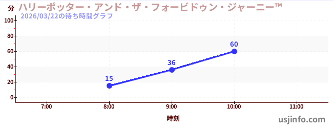 ハリーポッター・アンド・ザ・フォービドゥン・ジャーニー™の今日これまでの待ち時間