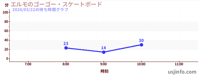 エルモのゴーゴー・スケートボードの今日これまでの待ち時間