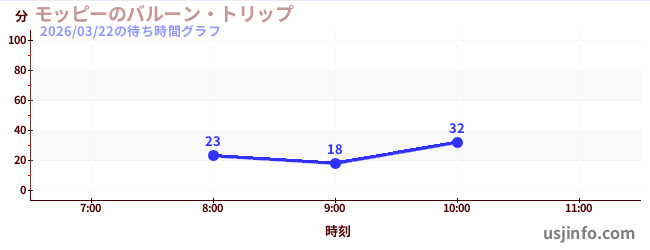 モッピーのバルーン・トリップの今日これまでの待ち時間