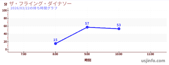ザ・フライング・ダイナソーの今日これまでの待ち時間