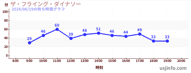 ザ・フライング・ダイナソーの2日前の待ち時間
