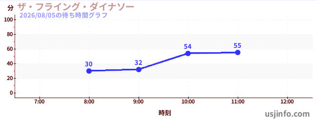 ザ・フライング・ダイナソーの今日これまでの待ち時間