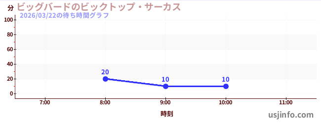 ビッグバードのビックトップ・サーカスの今日これまでの待ち時間