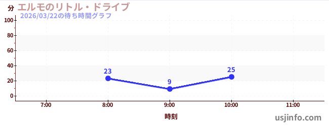エルモのリトル・ドライブの今日これまでの待ち時間