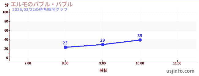エルモのバブル・バブルの今日これまでの待ち時間