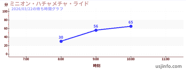 ミニオン・ハチャメチャ・ライドの今日これまでの待ち時間