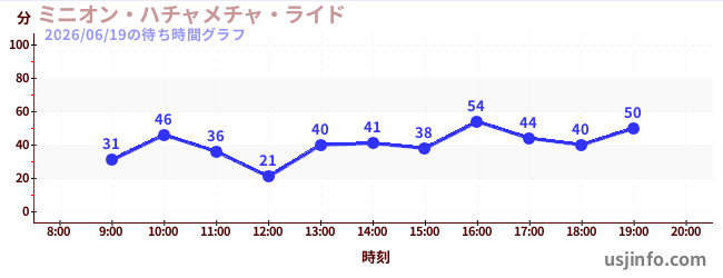 ミニオン・ハチャメチャ・ライドの2日前の待ち時間