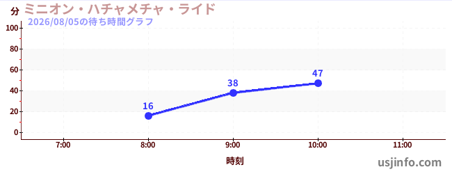ミニオン・ハチャメチャ・ライドの今日これまでの待ち時間
